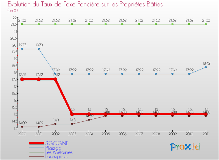 Evolution du taux de la taxe foncière sur le bati pour SIGOGNE et les communes proches Comparaison des taux de taxe foncière sur le bati pour SIGOGNE et les communes voisines