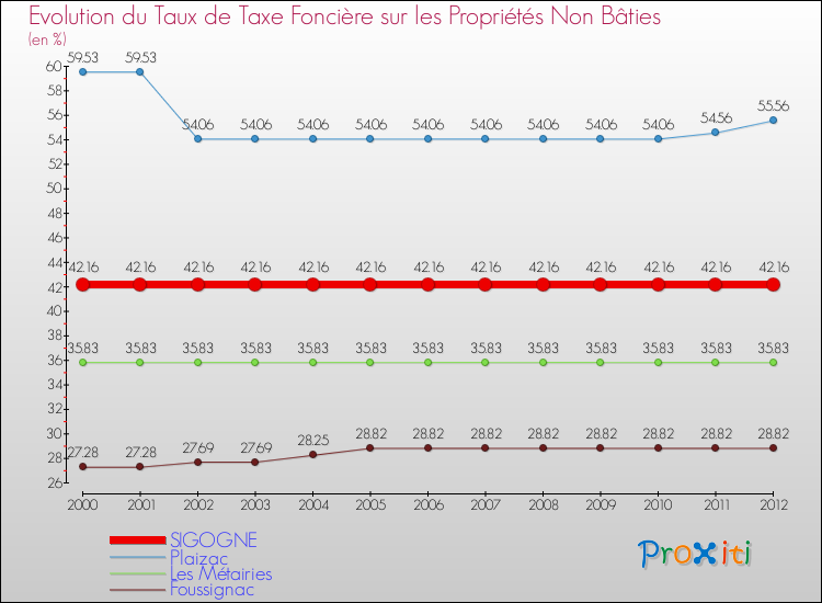 Evolution du taux de la taxe foncière sur les immeubles et terrains non batis pour SIGOGNE et les communes proches de 2000 à 2012 Comparaison des taux de la taxe foncière sur les immeubles et terrains non batis pour SIGOGNE et les communes voisines de 2000 à 2012