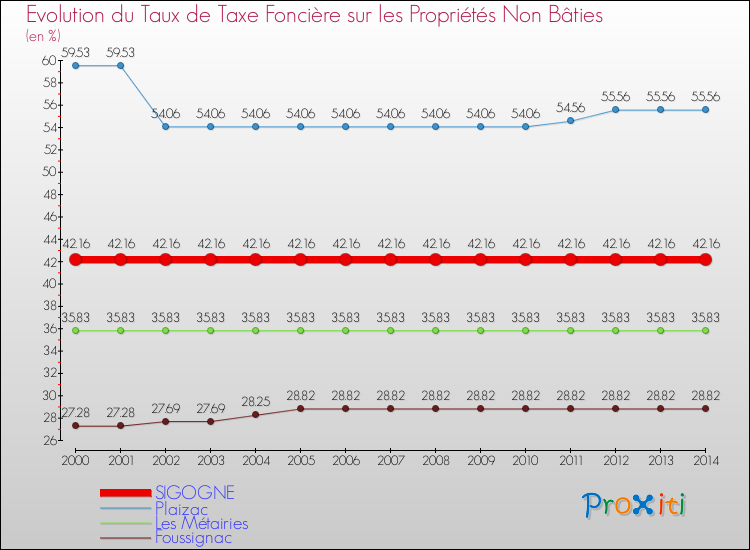 Evolution du taux de la taxe foncière sur les immeubles et terrains non batis pour SIGOGNE et les communes proches de 2000 à 2014 Comparaison des taux de la taxe foncière sur les immeubles et terrains non batis pour SIGOGNE et les communes voisines de 2000 à 2014