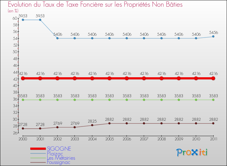 Evolution du taux de la taxe foncière sur les immeubles et terrains non batis pour SIGOGNE et les communes proches Comparaison des taux de la taxe foncière sur les immeubles et terrains non batis pour SIGOGNE et les communes voisines