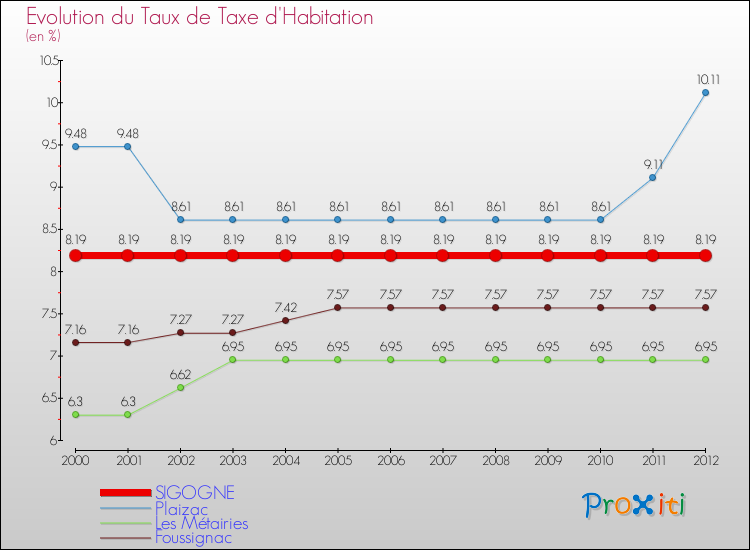 Evolution du taux de la taxe d'habitation pour SIGOGNE et les communes proches Comparaison des taux de la taxe d'habitation pour SIGOGNE et les communes voisines