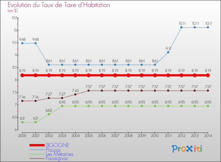 Evolution du taux de la taxe d'habitation pour SIGOGNE et les communes proches de 2000 à 2014 Comparaison des taux de la taxe d'habitation pour SIGOGNE et les communes voisines de 2000 à 2014