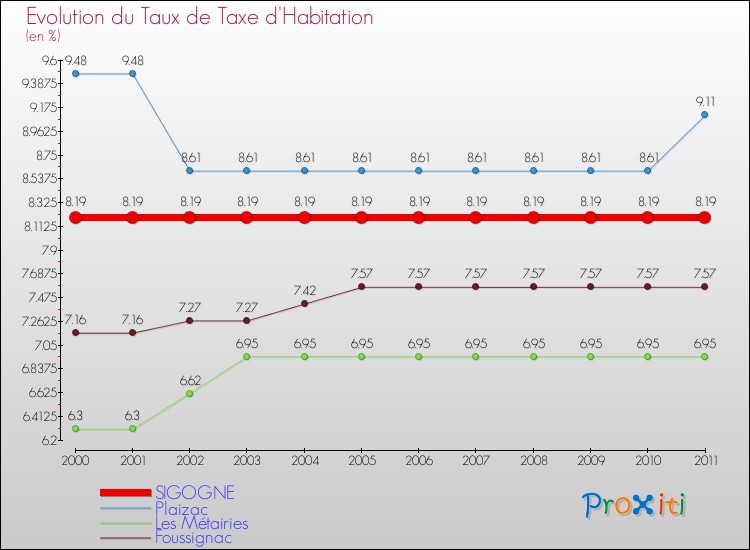 Evolution du taux de la taxe d'habitation pour SIGOGNE et les communes proches Comparaison des taux de la taxe d'habitation pour SIGOGNE et les communes voisines
