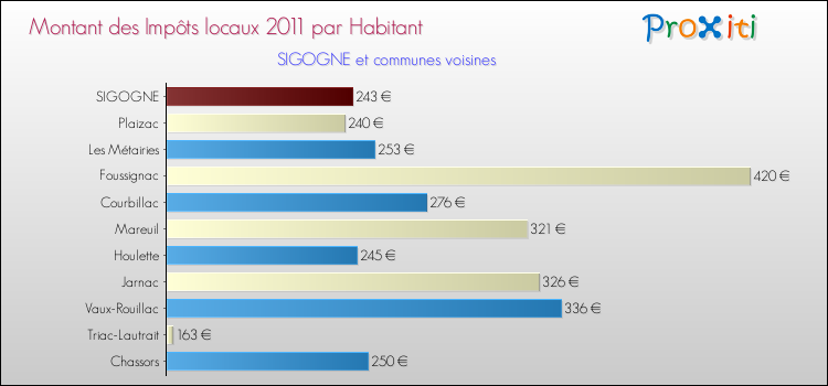 Montant des impôts locaux par Habitant pour SIGOGNE et les communes proches Comparaison des impôts locaux par habitant pour SIGOGNE et les communes voisines