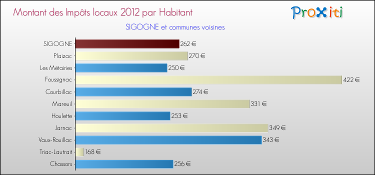 Montant des impôts locaux par Habitant pour SIGOGNE et les communes proches Comparaison des impôts locaux par habitant pour SIGOGNE et les communes voisines