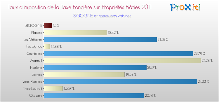 Taux d'imposition de la taxe foncière sur le bati 2011 pour SIGOGNE et les communes proches Comparaison des taux d'imposition de la taxe foncière sur le bati 2011 pour SIGOGNE et les communes voisines