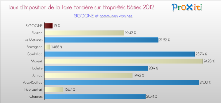 Taux d'imposition de la taxe foncière sur le bati 2012 pour SIGOGNE et les communes proches Comparaison des taux d'imposition de la taxe foncière sur le bati 2012 pour SIGOGNE et les communes voisines