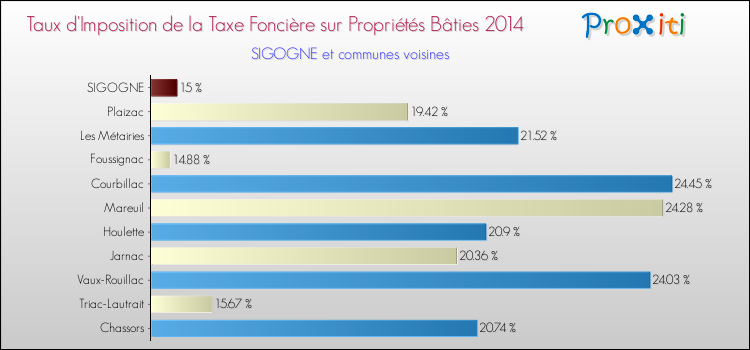 Taux d'imposition de la taxe foncière sur le bati 2014 pour SIGOGNE et les communes proches Comparaison des taux d'imposition de la taxe foncière sur le bati 2014 pour SIGOGNE et les communes voisines