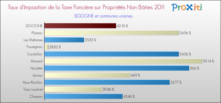 Taux d'imposition de la taxe foncière sur les immeubles et terrains non batis 2011 pour SIGOGNE et les communes proches Comparaison des taux d'imposition de la taxe foncière sur les immeubles et terrains non batis 2011 pour SIGOGNE et les communes voisines