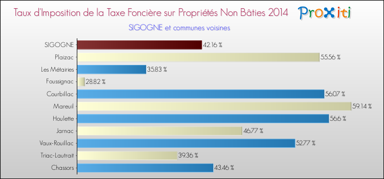 Taux d'imposition de la taxe foncière sur les immeubles et terrains non batis 2014 pour SIGOGNE et les communes proches Comparaison des taux d'imposition de la taxe foncière sur les immeubles et terrains non batis 2014 pour SIGOGNE et les communes voisines