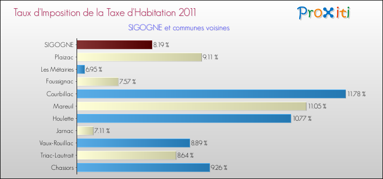 Taux d'imposition de la taxe d'habitation 2011 pour SIGOGNE et les communes proches Comparaison des taux d'imposition de la taxe d'habitation 2011 pour SIGOGNE et les communes voisines