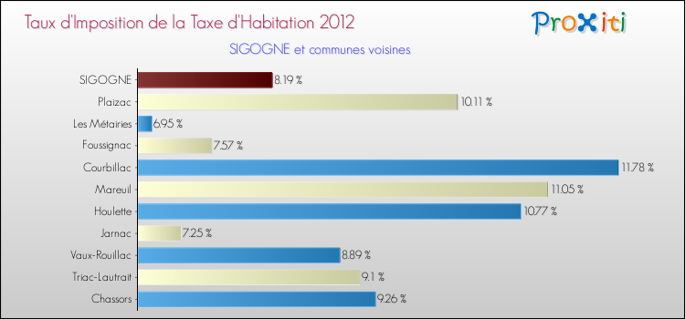 Taux d'imposition de la taxe d'habitation 2012 pour SIGOGNE et les communes proches Comparaison des taux d'imposition de la taxe d'habitation 2012 pour SIGOGNE et les communes voisines