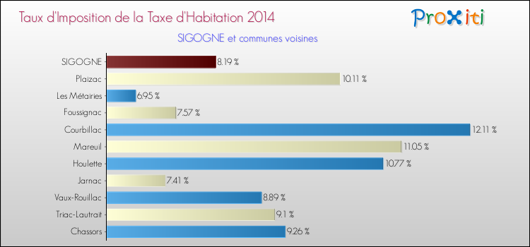 Taux d'imposition de la taxe d'habitation 2014 pour SIGOGNE et les communes proches Comparaison des taux d'imposition de la taxe d'habitation 2014 pour SIGOGNE et les communes voisines