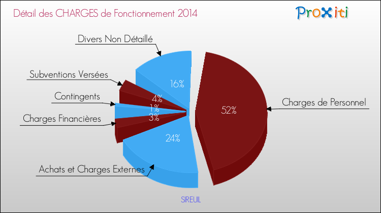 Décomposition des Charges de Fonctionnement 2014 de la commune de SIREUIL Charges de Fonctionnement 2014 pour la commune de SIREUIL