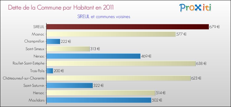 Dette par habitant de la commune en 2011 pour SIREUIL et les communes proches Comparaison de la dette par habitant de la commune en 2011 pour SIREUIL et les communes voisines