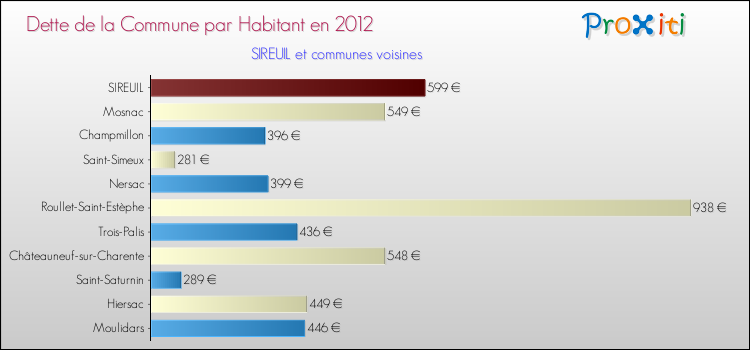 Dette par habitant de la commune en 2012 pour SIREUIL et les communes proches Comparaison de la dette par habitant de la commune en 2012 pour SIREUIL et les communes voisines