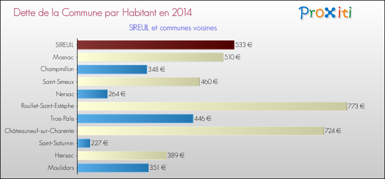 Dette par habitant de la commune en 2014 pour SIREUIL et les communes proches Comparaison de la dette par habitant de la commune en 2014 pour SIREUIL et les communes voisines