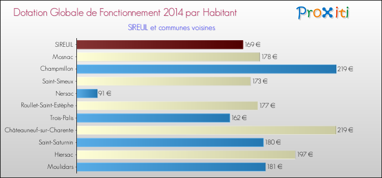 Montant des dotations globales de fonctionnement DGF par Habitant pour SIREUIL et les communes proches en 2014. Comparaison des des dotations globales de fonctionnement DGF par habitant pour SIREUIL et les communes voisines en 2014.