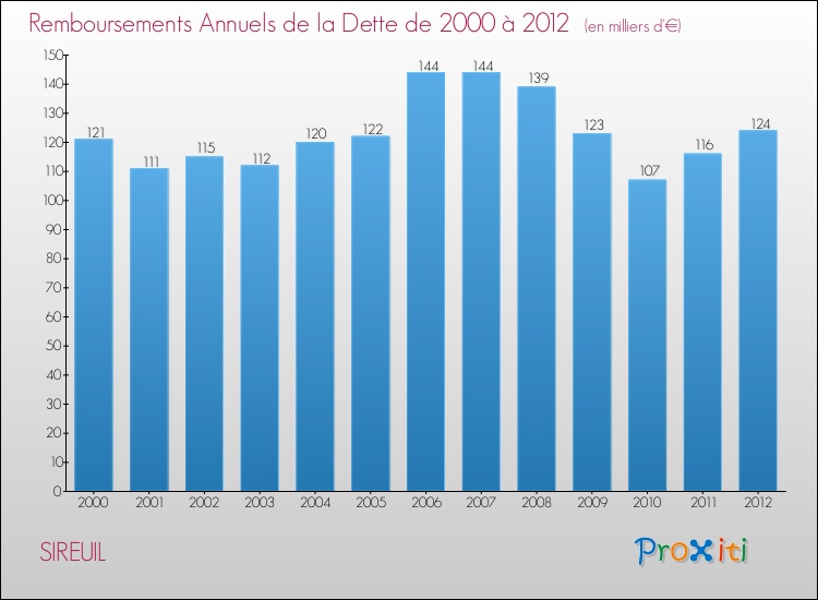 Evolution de l'annuité de la dette pour la commune de SIREUIL de 2000 à 2012 Annuités de la dette pour SIREUIL de 2000 à 2012