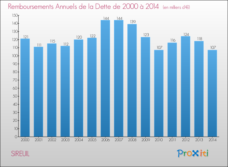 Evolution de l'annuité de la dette pour la commune de SIREUIL de 2000 à 2014 Annuités de la dette pour SIREUIL de 2000 à 2014