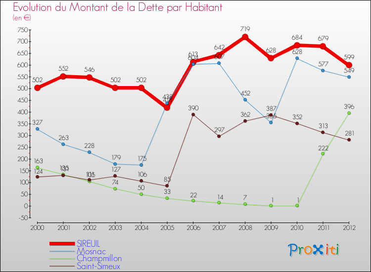 Evolution de la dette par habitant pour la commune de SIREUIL et les communes proches de 2000 à 2012 Comparaison de la dette par habitant pour SIREUIL et les communes voisines de 2000 à 2012