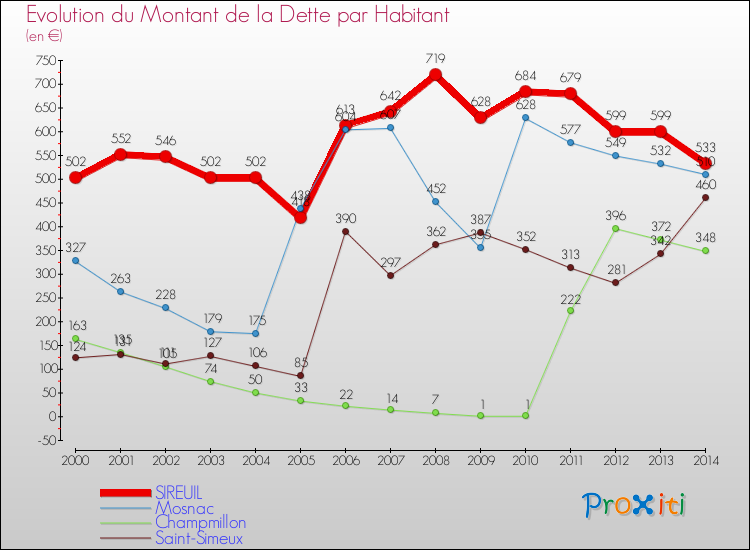 Evolution de la dette par habitant pour la commune de SIREUIL et les communes proches de 2000 à 2014 Comparaison de la dette par habitant pour SIREUIL et les communes voisines de 2000 à 2014