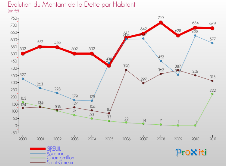 Evolution de la dette par habitant pour la commune de SIREUIL et les communes proches Comparaison de la dette par habitant pour SIREUIL et les communes voisines