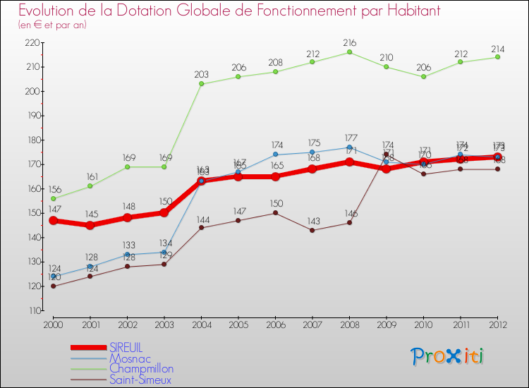 Evolution et montant de la dotation globale de fonctionnement par Habitant pour SIREUIL et les communes proches Comparaison des dotations globales de fonctionnement par habitant pour SIREUIL et les communes voisines