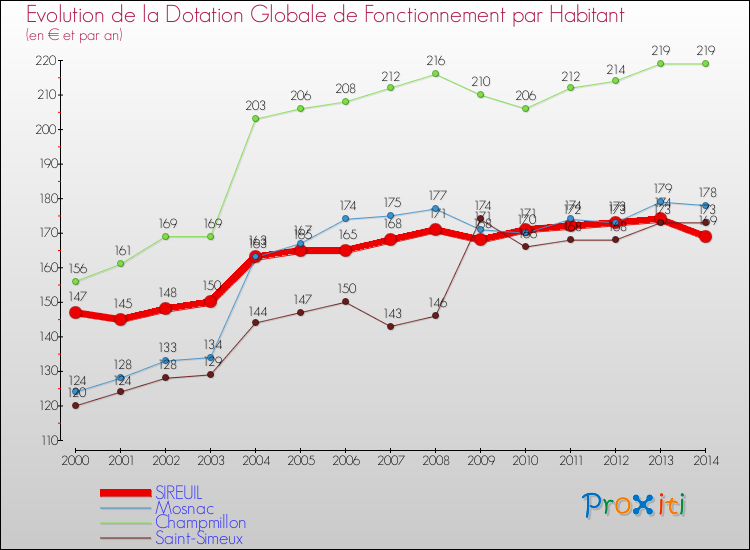 Evolution et montant de la dotation globale de fonctionnement par Habitant pour SIREUIL et les communes proches de 2000 à 2014. Comparaison des dotations globales de fonctionnement par habitant pour SIREUIL et les communes voisines de 2000 à 2014.