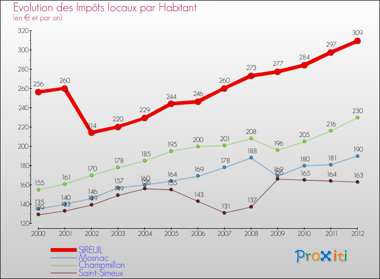 Evolution et montant des impôts locaux par Habitant pour SIREUIL et les communes proches Comparaison des impôts locaux par habitant pour SIREUIL et les communes voisines