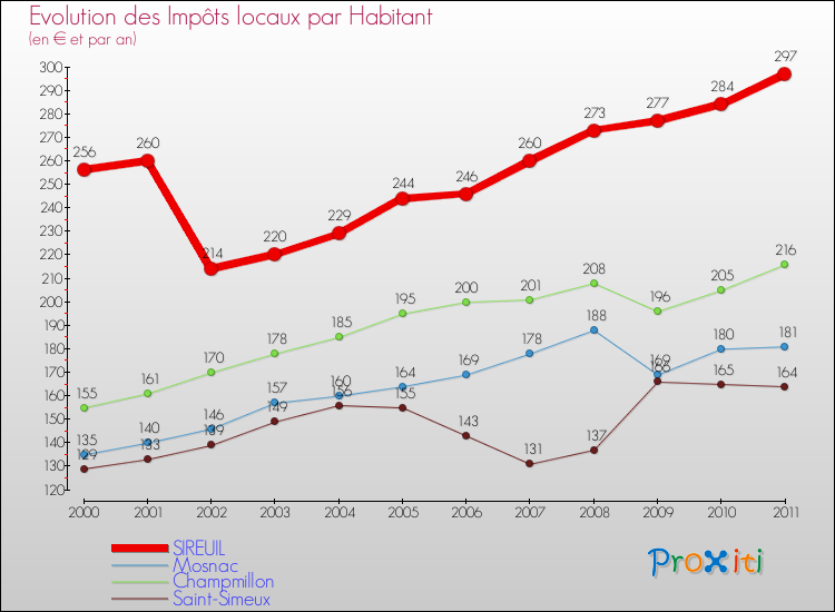 Evolution et montant des impôts locaux par Habitant pour SIREUIL et les communes proches Comparaison des impôts locaux par habitant pour SIREUIL et les communes voisines