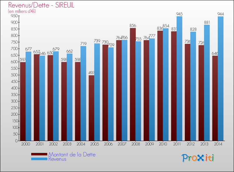 Evolution comparée de la dette et des revenus pour la commune de SIREUIL de 2000 à 2014 Comparaison de la dette et des revenus pour SIREUIL de 2000 à 2014