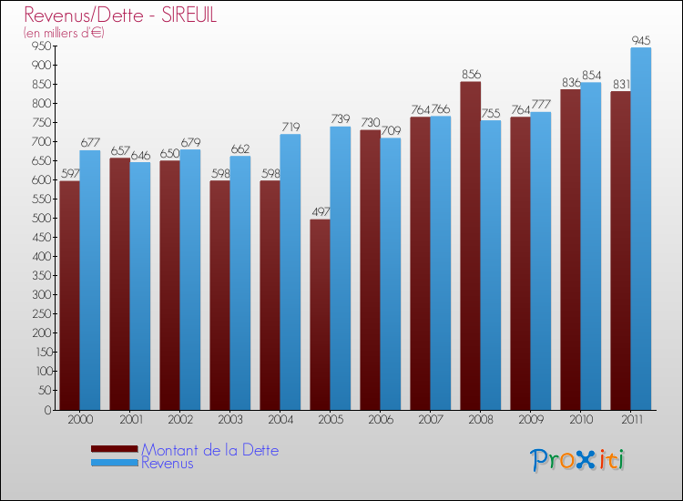 Evolution comparée de la dette et des revenus pour la commune de SIREUIL de 2000 à 2011 Comparaison de la dette et des revenus pour SIREUIL de 2000 à 2011