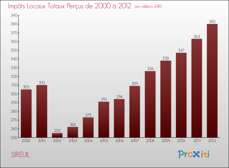 Evolution des Impôts Locaux pour la commune de SIREUIL de 2000 à 2012 Evolution des Impôts Locaux pour SIREUIL de 2000 à 2012