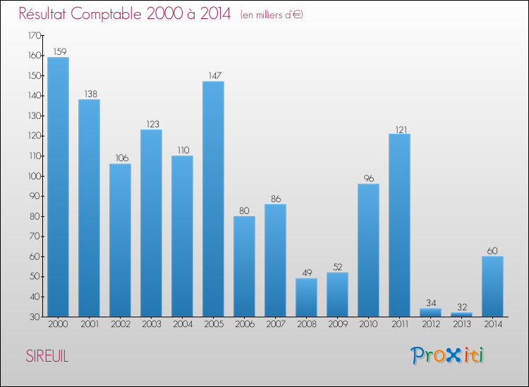 Evolution du résultat comptable pour la commune de SIREUIL de 2000 à 2014 Evolution du résultat comptable pour SIREUIL de 2000 à 2014