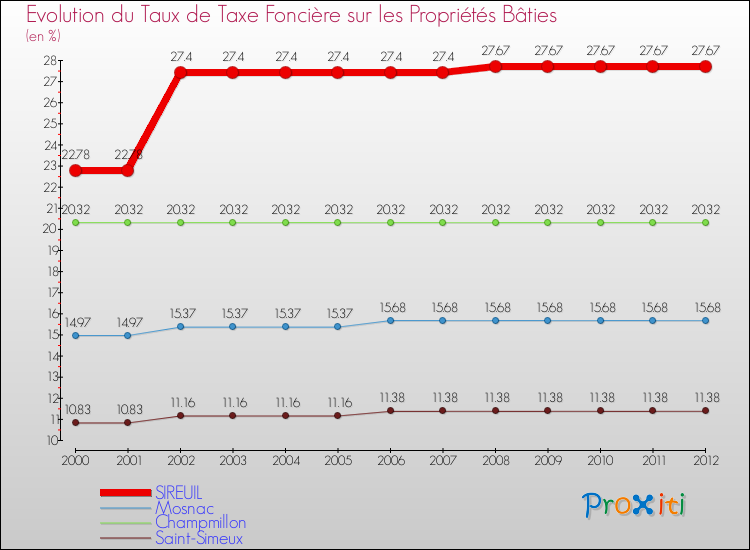Evolution du taux de la taxe foncière sur le bati pour SIREUIL et les communes proches de 2000 à 2012 Comparaison des taux de taxe foncière sur le bati pour SIREUIL et les communes voisines de 2000 à 2012