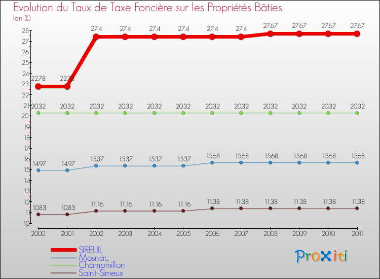 Evolution du taux de la taxe foncière sur le bati pour SIREUIL et les communes proches Comparaison des taux de taxe foncière sur le bati pour SIREUIL et les communes voisines