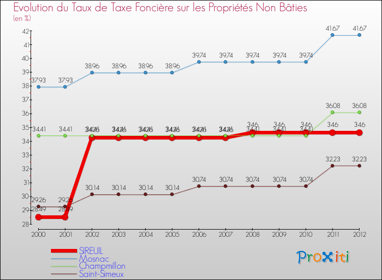 Evolution du taux de la taxe foncière sur les immeubles et terrains non batis pour SIREUIL et les communes proches de 2000 à 2012 Comparaison des taux de la taxe foncière sur les immeubles et terrains non batis pour SIREUIL et les communes voisines de 2000 à 2012