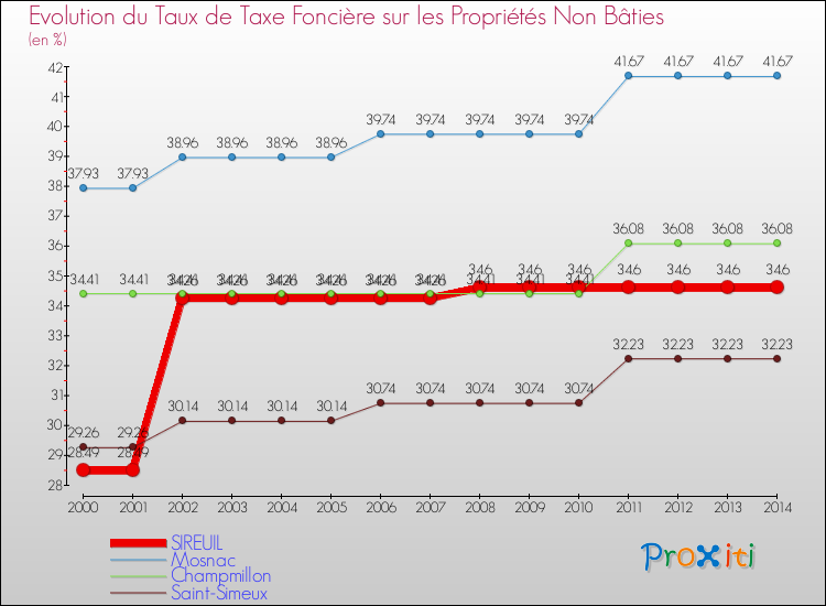 Evolution du taux de la taxe foncière sur les immeubles et terrains non batis pour SIREUIL et les communes proches de 2000 à 2014 Comparaison des taux de la taxe foncière sur les immeubles et terrains non batis pour SIREUIL et les communes voisines de 2000 à 2014