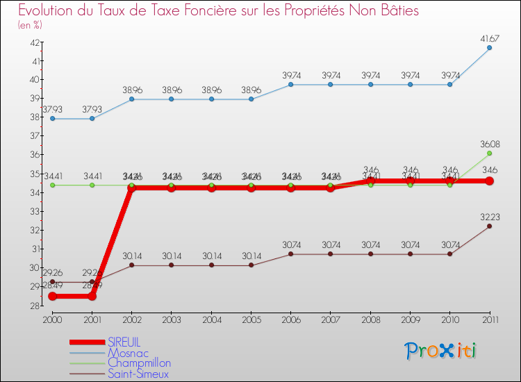 Evolution du taux de la taxe foncière sur les immeubles et terrains non batis pour SIREUIL et les communes proches Comparaison des taux de la taxe foncière sur les immeubles et terrains non batis pour SIREUIL et les communes voisines