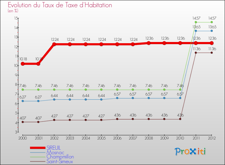 Evolution du taux de la taxe d'habitation pour SIREUIL et les communes proches Comparaison des taux de la taxe d'habitation pour SIREUIL et les communes voisines