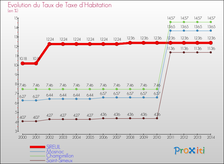 Evolution du taux de la taxe d'habitation pour SIREUIL et les communes proches de 2000 à 2014 Comparaison des taux de la taxe d'habitation pour SIREUIL et les communes voisines de 2000 à 2014