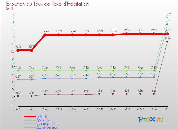 Evolution du taux de la taxe d'habitation pour SIREUIL et les communes proches Comparaison des taux de la taxe d'habitation pour SIREUIL et les communes voisines