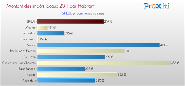 Montant des impôts locaux par Habitant pour SIREUIL et les communes proches Comparaison des impôts locaux par habitant pour SIREUIL et les communes voisines