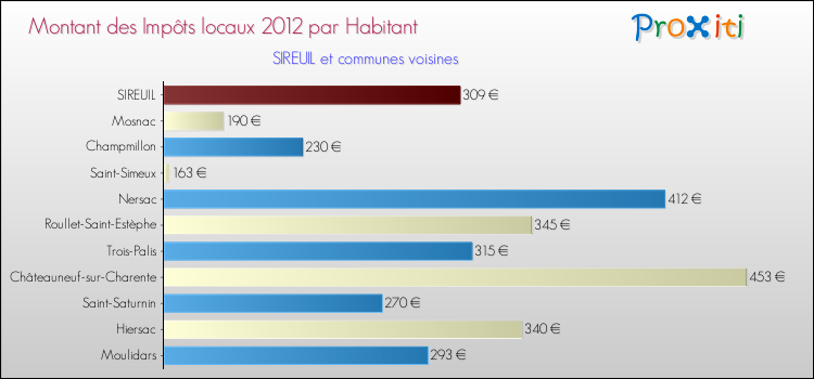 Montant des impôts locaux par Habitant pour SIREUIL et les communes proches Comparaison des impôts locaux par habitant pour SIREUIL et les communes voisines