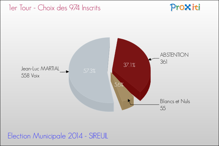 Résultats par rapport aux inscrits au 1er Tour des Elections Municipales 2014 de la commune de SIREUIL Elections Municipales 2014 - Résultats par rapport aux inscrits au 1er Tour pour la commune de SIREUIL