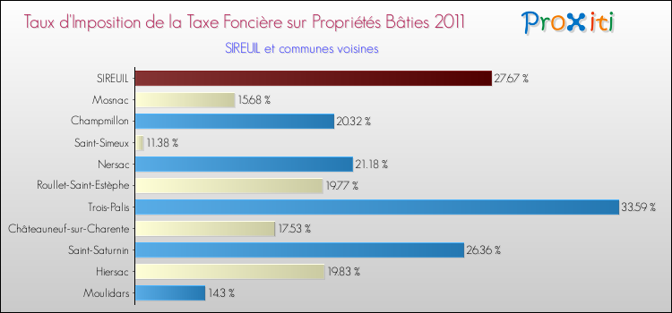 Taux d'imposition de la taxe foncière sur le bati 2011 pour SIREUIL et les communes proches Comparaison des taux d'imposition de la taxe foncière sur le bati 2011 pour SIREUIL et les communes voisines