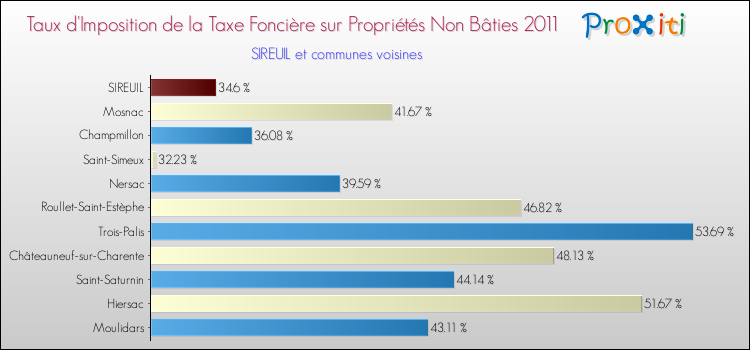 Taux d'imposition de la taxe foncière sur les immeubles et terrains non batis 2011 pour SIREUIL et les communes proches Comparaison des taux d'imposition de la taxe foncière sur les immeubles et terrains non batis 2011 pour SIREUIL et les communes voisines