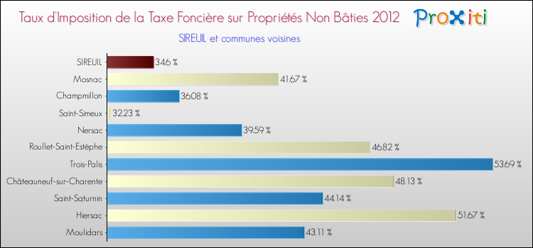 Taux d'imposition de la taxe foncière sur les immeubles et terrains non batis 2012 pour SIREUIL et les communes proches Comparaison des taux d'imposition de la taxe foncière sur les immeubles et terrains non batis 2012 pour SIREUIL et les communes voisines