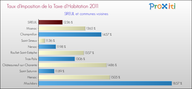 Taux d'imposition de la taxe d'habitation 2011 pour SIREUIL et les communes proches Comparaison des taux d'imposition de la taxe d'habitation 2011 pour SIREUIL et les communes voisines